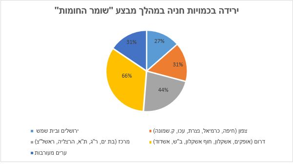 ירידה בכמות החניות